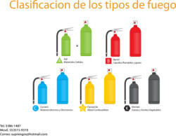 Clasificación de los tipos de Fuego